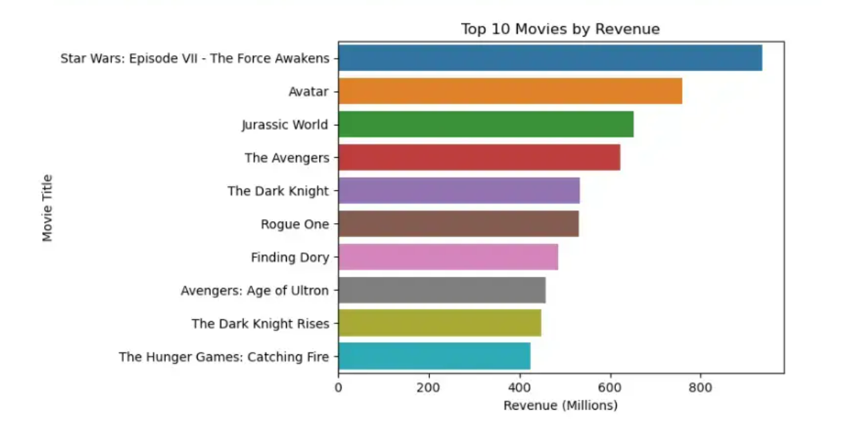 IMDB Movies — Data Analysis & Machine Learning